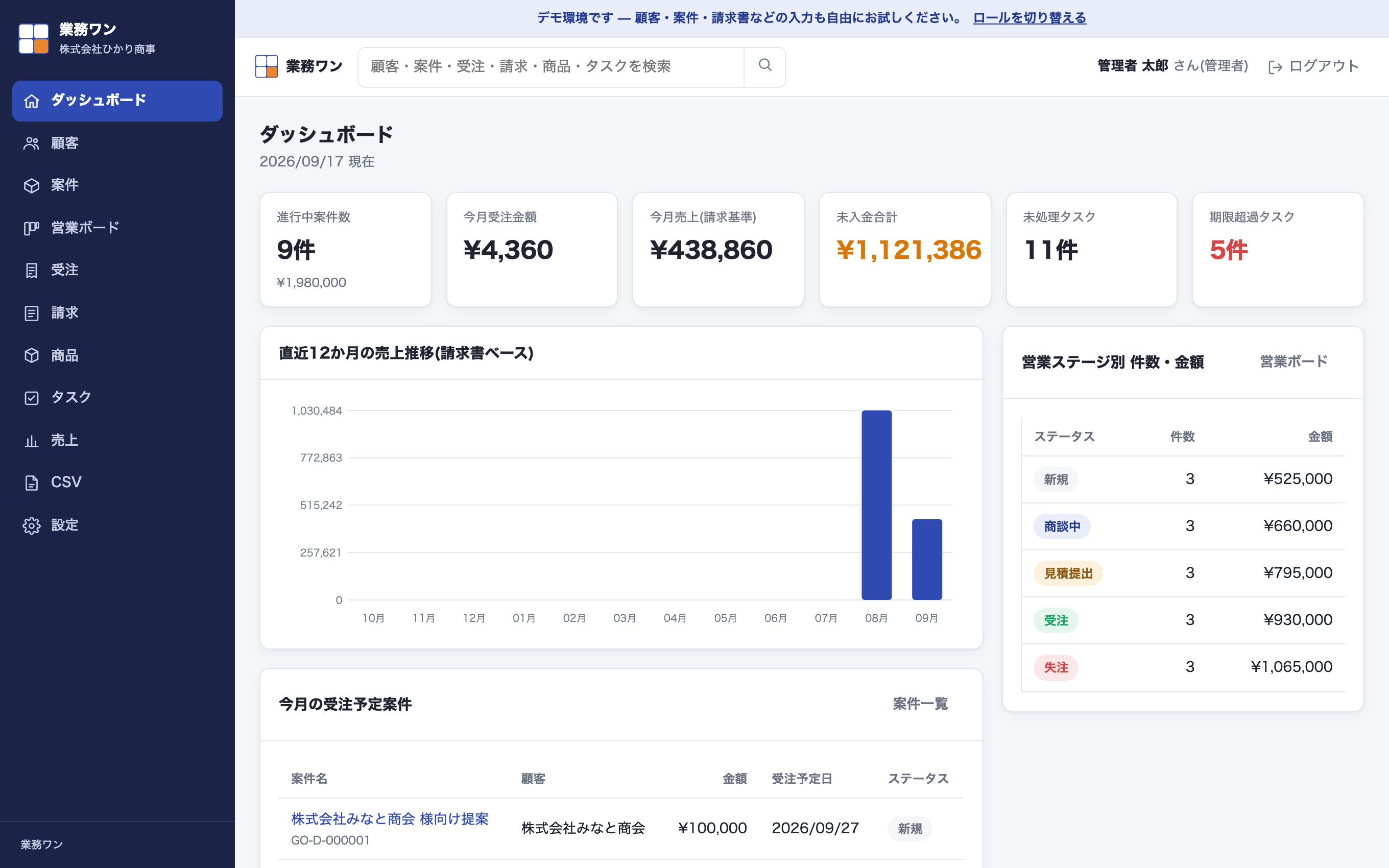 業務ワンのダッシュボード実画面。売上、案件数、受注額、未完了タスク等が一覧表示されている。