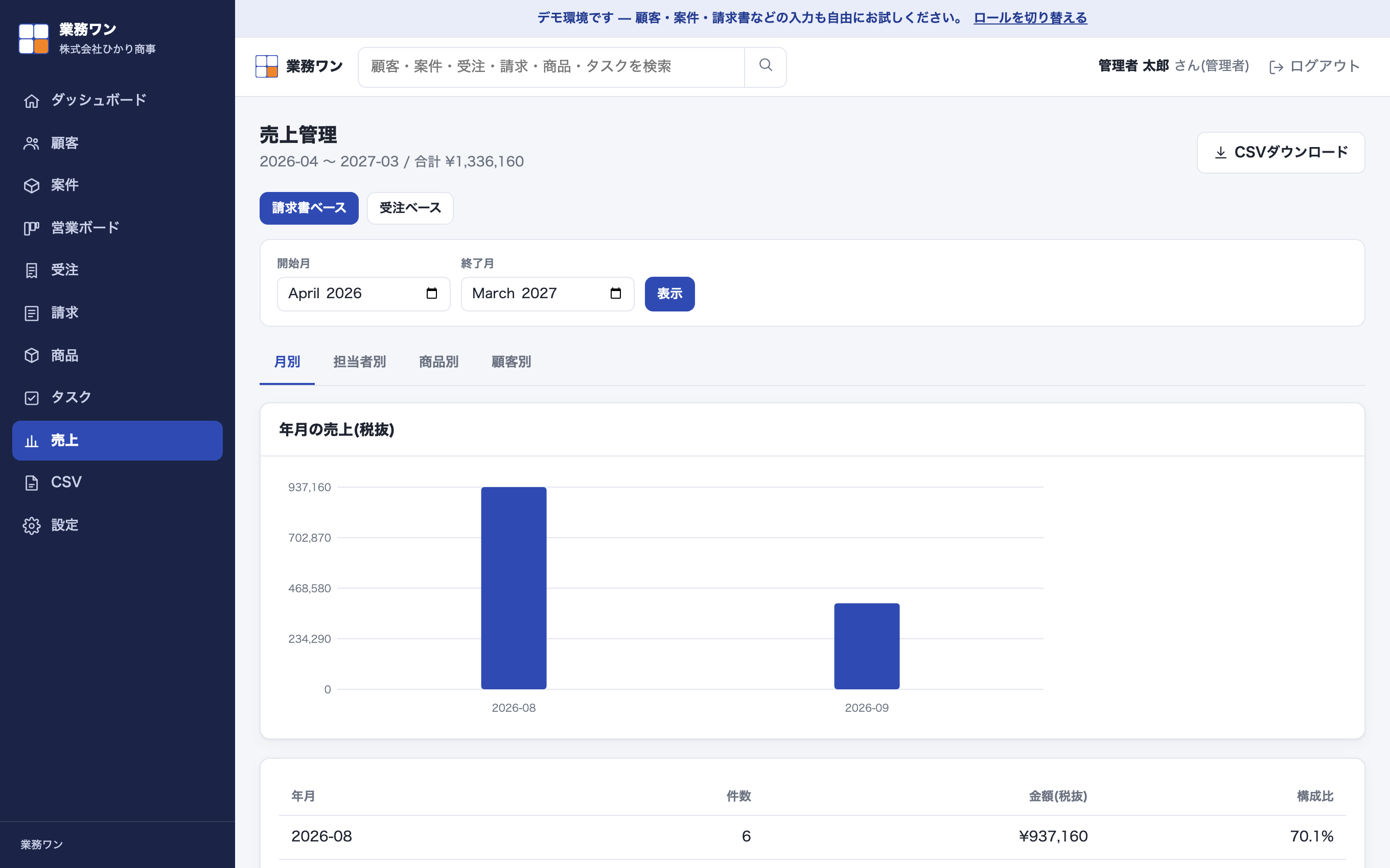 売上管理の画面。受注情報や請求情報をもとに集計された売上が表示されている。